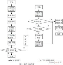 基于USB的嵌入式LCD圖文顯示系統(tǒng)設(shè)計(jì)